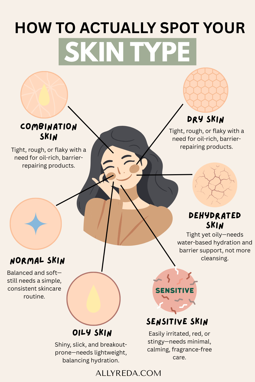 Graphic showing 6 skin types: oily, dry, normal, combination, sensitive, and dehydrated