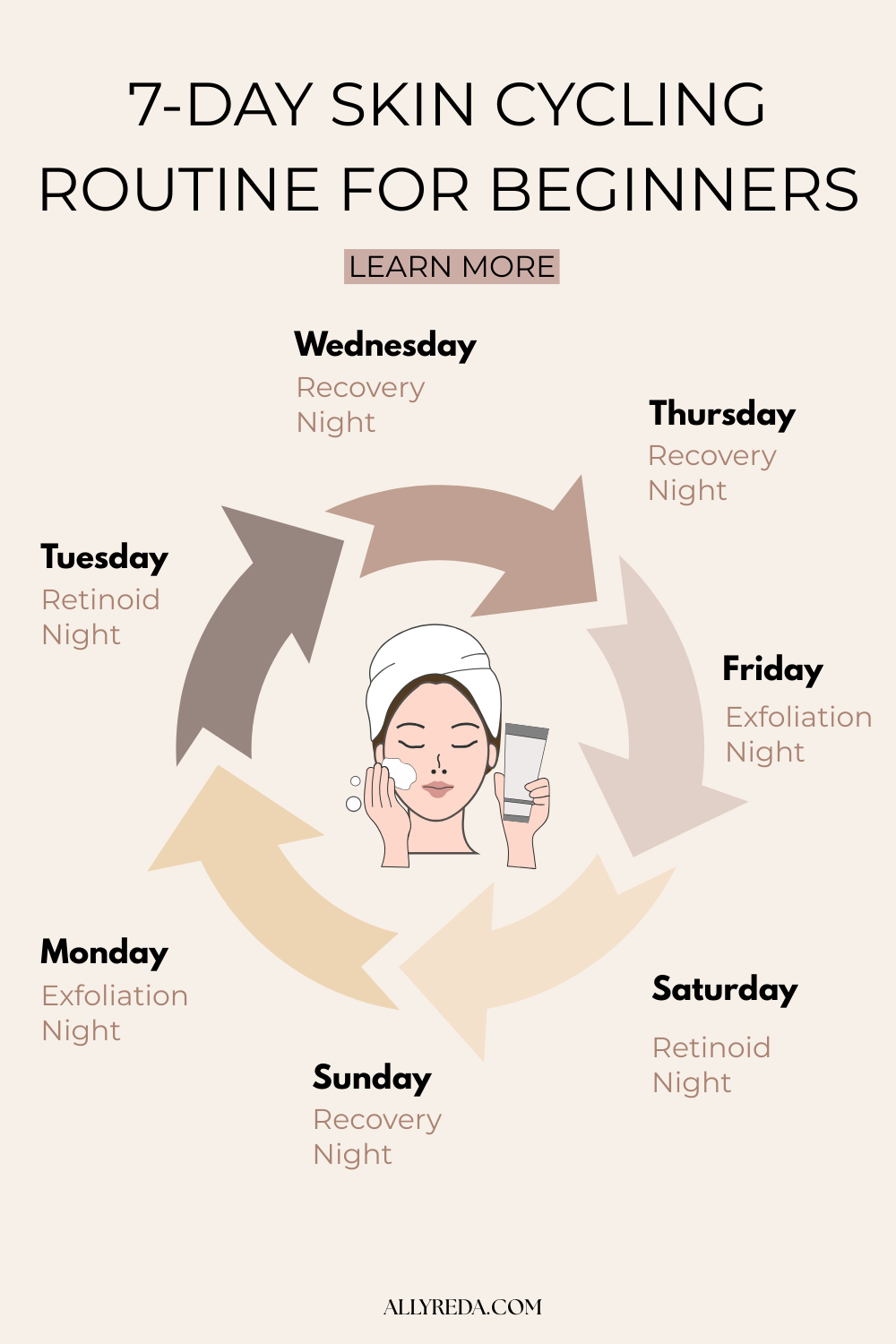 graphic showing a 7 day skin cycling routine